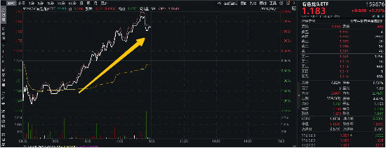 行情结束？不存在的！“铜茅”紫金矿业再探新高，有色龙头ETF（159876）盘中涨超2.2%，冲击日线3连阳！