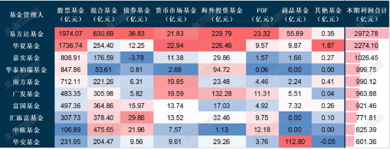 2025基金三季报公募基金整体规模36.45万亿!前十基金公司资产规模占整体的41% 易方达合计利润2973亿居首位