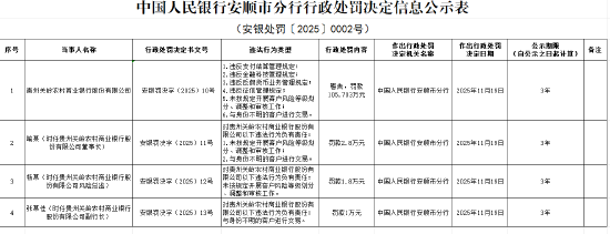 贵州关岭农商行被罚105.703万元：违反支付结算管理规定等