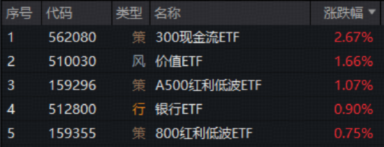 A股深度回调!银行逆市走强,银行ETF(512800)放量上探1.6%!军工板块掉头向下,军工ETF华宝单日急跌近7%