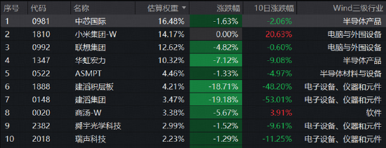 港股硬科技回调蓄力,资金涌动!规模最大港股通信息技术ETF华宝(159131)跌超6%,单日净申购2600万份