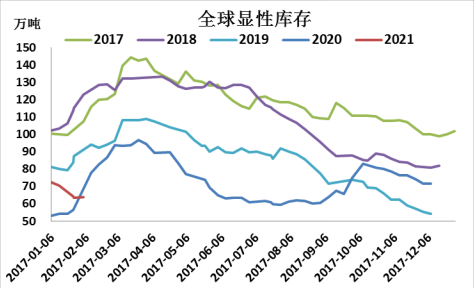 图7 全球显性库存 数据来源:SMM,方正中期研究院