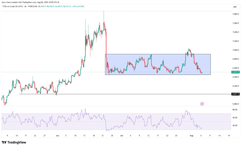 来源:TradingView,Forex.com