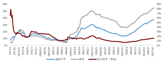 资料来源:BIS和我们的计算