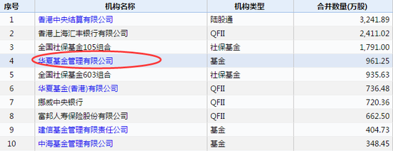图:2019Q1持有工业富联的机构投资者