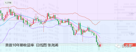张尧浠:美元走软美债止跌 黄金反弹减弱暂陷多空争夺