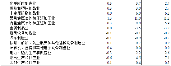 2023年3月份工业生产者出厂价格同比下降2.5% 环比持平