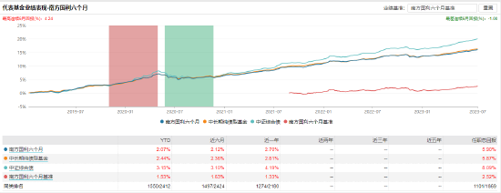 [新基]南方稳瑞90天持有发行：百亿基金经理王景明掌舵，投资表现近三月+0.98%