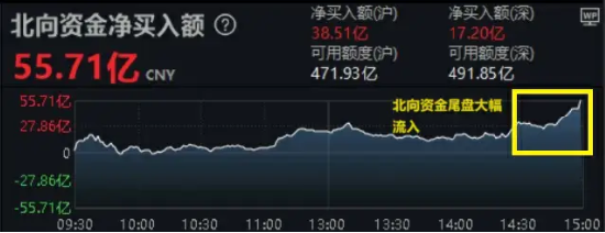 三大指数尽墨，高股息逆市活跃，价值ETF（510030）跑赢大盘！机构：高股息投资思潮正在被强化