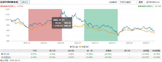邓心怡管理产品业绩表现 截止日期:2024年8月16日