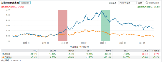 数据来源:wind 尚烁徽投资经理指数表现 截止日期:2024-08-19