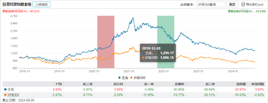王亮投资经理业绩表现 截止日期:2024年8月20日