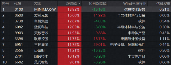 华为大动作，港股硬科技大反攻！港股通信息技术ETF华宝（159131）标的指数涨超4%，MINIMAX涨19%