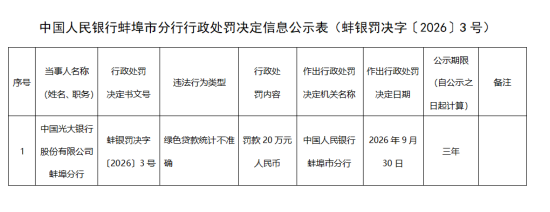 光大银行蚌埠分行被罚20万元：绿色贷款统计不准确