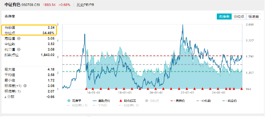 两大巨头宣布:稀土提价!北方稀土涨逾8%,有色龙头ETF(159876)盘中涨超1%,本轮反弹超19%! 第2张 两大巨头宣布:稀土提价!北方稀土涨逾8%,有色龙头ETF(159876)盘中涨超1%,本轮反弹超19%! 第2张