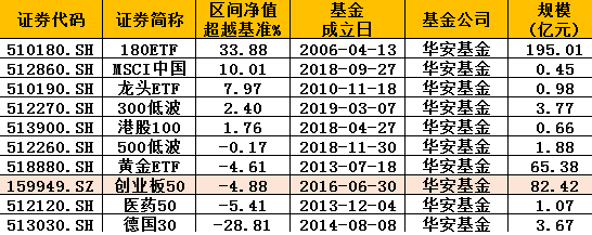 图：华安<a href='http://www.fishea.cn/mall/'  target='_blank'>基金</a>旗下<a href='http://www.fishea.cn/mall/'  target='_blank'>ETF</a>成立以来表现与业绩基准比较；截止20190529