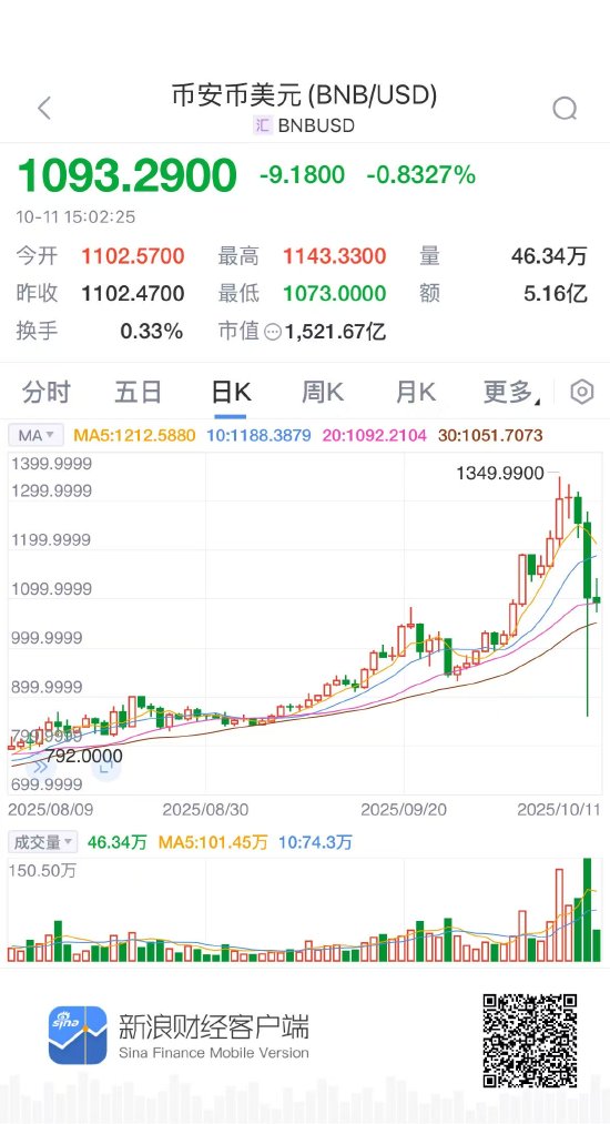 崩盘!过去24小时,加密货币全网162万人爆仓