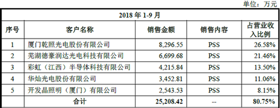 标的公司主要客户