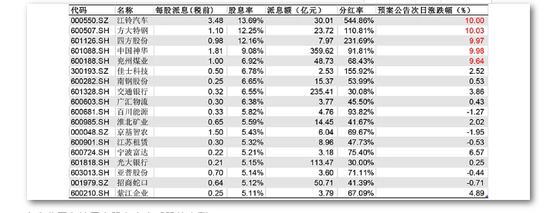 多家公司在披露高股息方案后股价大涨