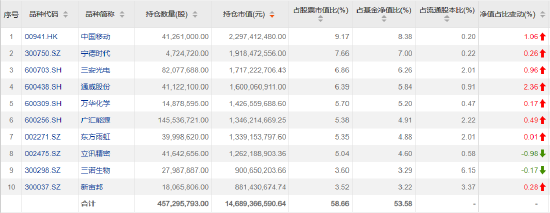 百亿级基金经理调仓动向曝光