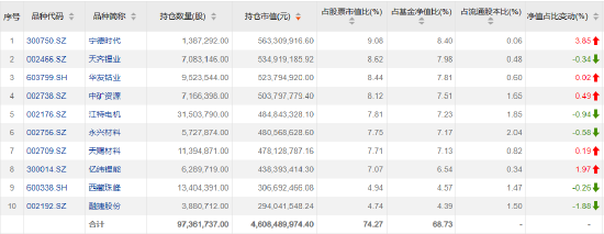 百亿级基金经理调仓动向曝光