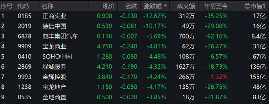 内房股跌幅扩大，正商实业跌12.62%，德信中国跌超10%