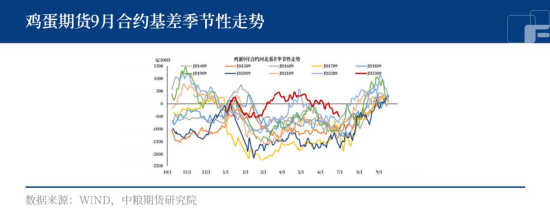 鸡蛋：产能恢复预期强，冲高就在夏秋之交？