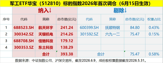 7连涨！华宝基金军工ETF（512810）逆转收红！两股涨停，7天6板翻倍股紧急澄清……
