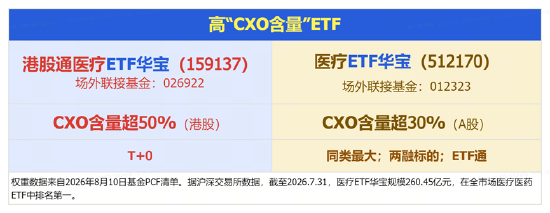 医药板块,双料第一!华宝基金医疗ETF(512170)逆市创6个月新高!主力百亿爆买,机构扎堆调研