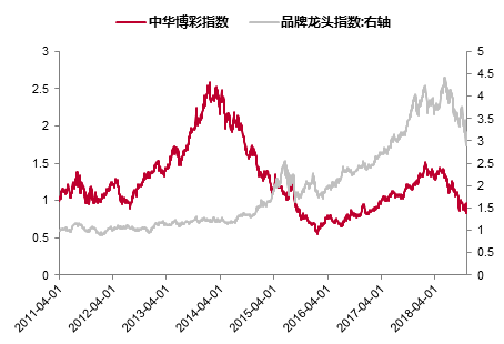 数据来源：WIND，中泰证券研究所