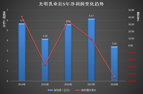 光明乳业陷200亿营收困局 押宝新产品线能否实现突破