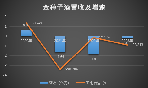 制图:酒业内参;数据来源:财报