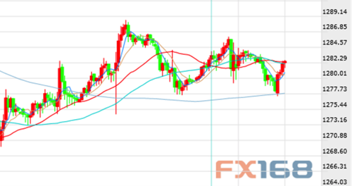 现货黄金小时线图 来源:FX168财经网
