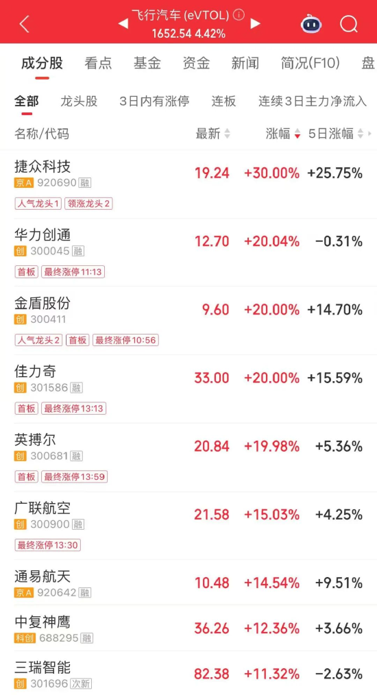 “是的,它会飞”!大单涌入,“20CM”涨停