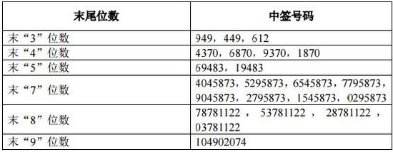 工业富联中签号出炉 共100.61万个|富联_新浪