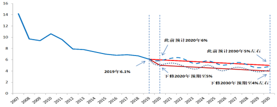 图一：中国经济处于中长期下行通道  制图：中信建投证券研究发展部。