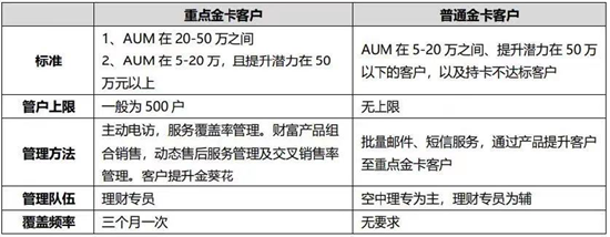 表5：金卡客户的细分管理示意