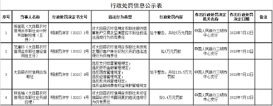 大田县农信社涉六项违法违规 遭监管罚款119.5万元