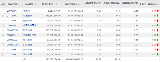 百亿级基金经理调仓动向曝光