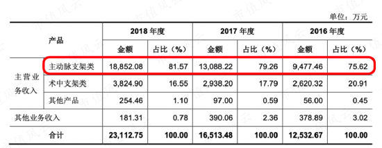 熬过三年疫情，业绩连续增长，血管介入龙头心脉医疗：借势人口老龄化，更靠真金白银搞研发