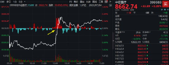 【ETF特约收评】汽车产业链爆发，科技龙头集体躁动，科技ETF（515000）大涨1.74%！医疗板块午后直线拉升