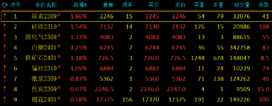 期市开盘：尿素涨超1%，玻璃跌近2%,第2张