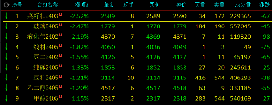 期市开盘：玻璃跌超2%，集运指数（欧线）涨超6%