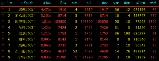 午评：集运指数跌超2%，纯碱涨超4%