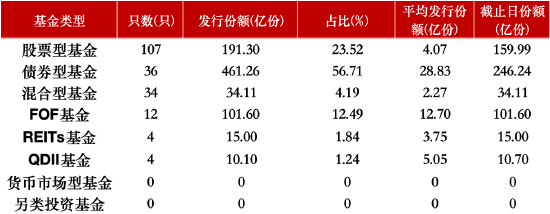 公募机构争相布局！年内已新发197只基金，科技板块成新发基金热点，数量占比超17%