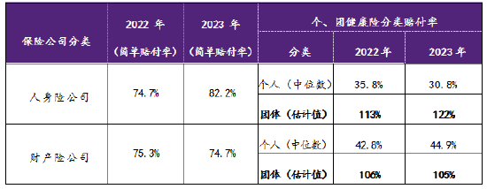 注:个人健康险行业赔付率中位数按照可比的83家人身险公司,50家财险公司计算,其中去除负值、极大值。
