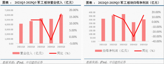 大国利器接连上新,海陆空天全线躁动,人气股连收四板!国防军工板块布局时机到了?