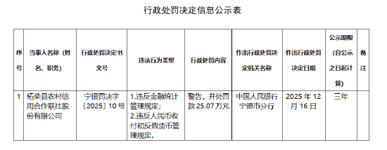 柘荣县农村信用合作联社被罚25.07万元：违反金融统计管理规定、违反人民币收付和反假货币管理规定