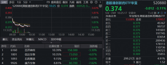 创新药再受挫，华宝基金港股通创新药ETF（520880）历史新低！龙头密集回购增持，底部价值信号已现？