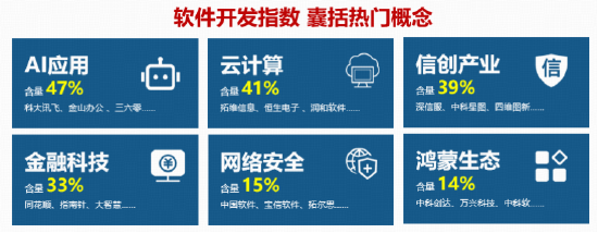 OpenAI智能体入侵系统?网络安全概念爆发,麒麟信安20CM涨停!软件开发ETF华宝(159036)标的指数涨超3%